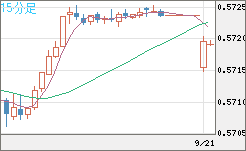 ＮＺドル/米ドルチャート（NZD/USD）15分足