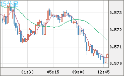 ＮＺドル/米ドルチャート（NZD/USD）15分足