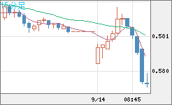 ＮＺドル/米ドルチャート（NZD/USD）15分足
