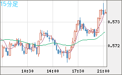 ＮＺドル/米ドルチャート（NZD/USD）15分足