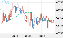 ＮＺドル/米ドルチャート（NZD/USD）15分足