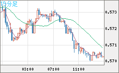 ＮＺドル/米ドルチャート（NZD/USD）15分足