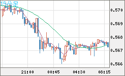 ＮＺドル/米ドルチャート（NZD/USD）15分足