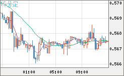ＮＺドル/米ドルチャート（NZD/USD）15分足