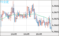 ＮＺドル/米ドルチャート（NZD/USD）15分足