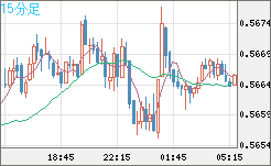 ＮＺドル/米ドルチャート（NZD/USD）15分足