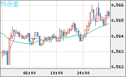 ＮＺドル/米ドルチャート（NZD/USD）15分足