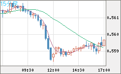 ＮＺドル/米ドルチャート（NZD/USD）15分足