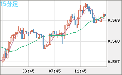ＮＺドル/米ドルチャート（NZD/USD）15分足