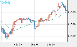 ＮＺドル/米ドルチャート（NZD/USD）15分足