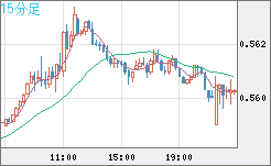 ＮＺドル/米ドルチャート（NZD/USD）15分足
