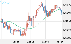 ＮＺドル/米ドルチャート（NZD/USD）15分足