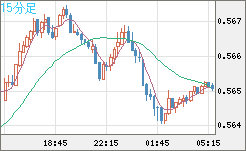 ＮＺドル/米ドルチャート（NZD/USD）15分足