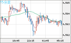ＮＺドル/米ドルチャート（NZD/USD）15分足
