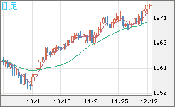 NZDUSD