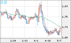 米ドル/ＮＺドルチャート（USD/NZD、逆転通貨ペア）日足