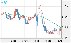 米ドル/ＮＺドルチャート（USD/NZD、逆転通貨ペア）日足