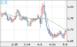 米ドル/ＮＺドルチャート（USD/NZD、逆転通貨ペア）日足