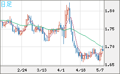 米ドル/ＮＺドルチャート（USD/NZD、逆転通貨ペア）日足
