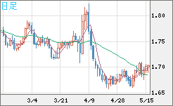 米ドル/ＮＺドルチャート（USD/NZD、逆転通貨ペア）日足