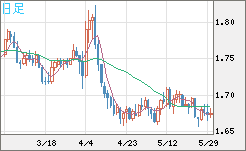 米ドル/ＮＺドルチャート（USD/NZD、逆転通貨ペア）日足