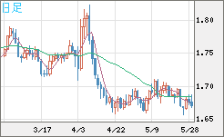 米ドル/ＮＺドルチャート（USD/NZD、逆転通貨ペア）日足
