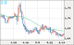 米ドル/ＮＺドルチャート（USD/NZD、逆転通貨ペア）日足