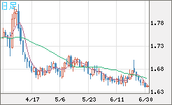 米ドル/ＮＺドルチャート（USD/NZD、逆転通貨ペア）日足