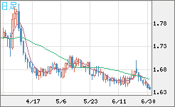 米ドル/ＮＺドルチャート（USD/NZD、逆転通貨ペア）日足