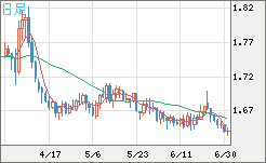 米ドル/ＮＺドルチャート（USD/NZD、逆転通貨ペア）日足
