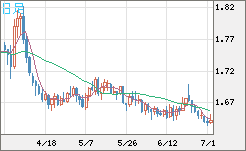 米ドル/ＮＺドルチャート（USD/NZD、逆転通貨ペア）日足