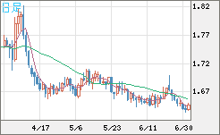 米ドル/ＮＺドルチャート（USD/NZD、逆転通貨ペア）日足