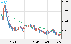 米ドル/ＮＺドルチャート（USD/NZD、逆転通貨ペア）日足