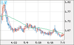 米ドル/ＮＺドルチャート（USD/NZD、逆転通貨ペア）日足