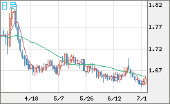 米ドル/ＮＺドルチャート（USD/NZD、逆転通貨ペア）日足