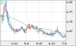 米ドル/ＮＺドルチャート（USD/NZD、逆転通貨ペア）日足