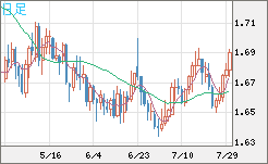 米ドル/ＮＺドルチャート（USD/NZD、逆転通貨ペア）日足