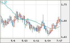米ドル/ＮＺドルチャート（USD/NZD、逆転通貨ペア）日足