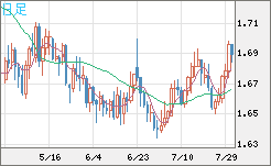 米ドル/ＮＺドルチャート（USD/NZD、逆転通貨ペア）日足