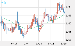 米ドル/ＮＺドルチャート（USD/NZD、逆転通貨ペア）日足