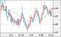 米ドル/ＮＺドルチャート（USD/NZD、逆転通貨ペア）日足