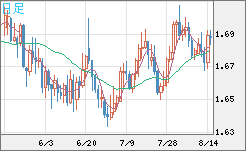 米ドル/ＮＺドルチャート（USD/NZD、逆転通貨ペア）日足