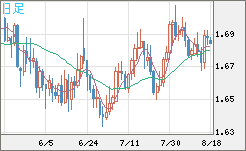 米ドル/ＮＺドルチャート（USD/NZD、逆転通貨ペア）日足