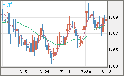 米ドル/ＮＺドルチャート（USD/NZD、逆転通貨ペア）日足