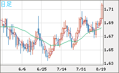 米ドル/ＮＺドルチャート（USD/NZD、逆転通貨ペア）日足