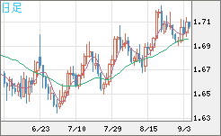 米ドル/ＮＺドルチャート（USD/NZD、逆転通貨ペア）日足