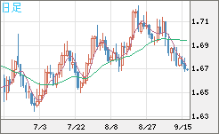 米ドル/ＮＺドルチャート（USD/NZD、逆転通貨ペア）日足