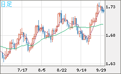 米ドル/ＮＺドルチャート（USD/NZD、逆転通貨ペア）日足