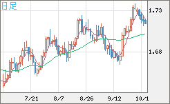 米ドル/ＮＺドルチャート（USD/NZD、逆転通貨ペア）日足