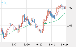 米ドル/ＮＺドルチャート（USD/NZD、逆転通貨ペア）日足